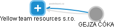 Yellow team resources s.r.o. - obrázek vizuálního zobrazení vztahů obchodního rejstříku
