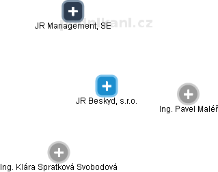 JR Beskyd, s.r.o. - obrázek vizuálního zobrazení vztahů obchodního rejstříku