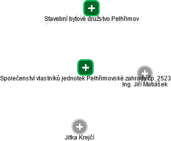 Společenství vlastníků jednotek Pelhřimovské zahrady čp. 2523 - obrázek vizuálního zobrazení vztahů obchodního rejstříku