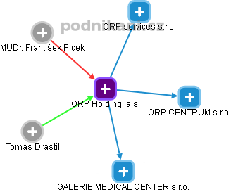 ORP Holding, a.s. - obrázek vizuálního zobrazení vztahů obchodního rejstříku