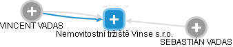 Nemovitostní tržiště Vinse s.r.o. - obrázek vizuálního zobrazení vztahů obchodního rejstříku
