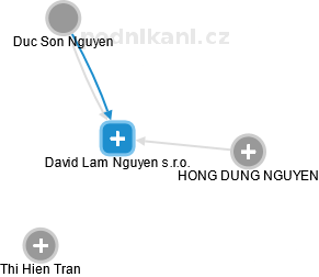 David Lam Nguyen s.r.o. - obrázek vizuálního zobrazení vztahů obchodního rejstříku