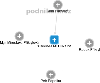 STARMAX MEDIA s.r.o. - obrázek vizuálního zobrazení vztahů obchodního rejstříku