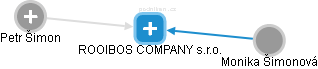 ROOIBOS COMPANY s.r.o. - obrázek vizuálního zobrazení vztahů obchodního rejstříku