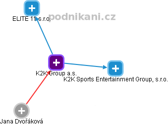 K2K Group a.s. - obrázek vizuálního zobrazení vztahů obchodního rejstříku