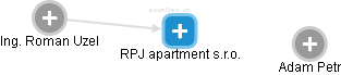 RPJ apartment s.r.o. - obrázek vizuálního zobrazení vztahů obchodního rejstříku