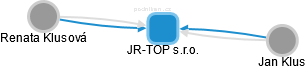 JR-TOP s.r.o. - obrázek vizuálního zobrazení vztahů obchodního rejstříku