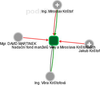 Nadační fond manželů Věry a Miroslava Krištofových - obrázek vizuálního zobrazení vztahů obchodního rejstříku