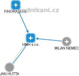 HNH s.r.o. - obrázek vizuálního zobrazení vztahů obchodního rejstříku