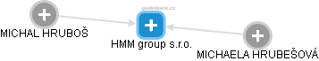 HMM group s.r.o. - obrázek vizuálního zobrazení vztahů obchodního rejstříku