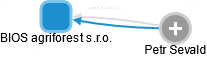BIOS agriforest s.r.o. - obrázek vizuálního zobrazení vztahů obchodního rejstříku