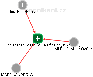 Společenství vlastníků Bystřice čp. 1124 - obrázek vizuálního zobrazení vztahů obchodního rejstříku
