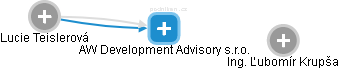 AW Development Advisory s.r.o. - obrázek vizuálního zobrazení vztahů obchodního rejstříku
