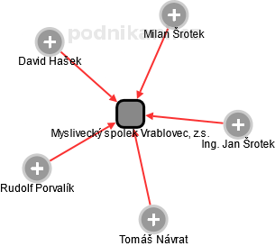 Myslivecký spolek Vrablovec, z.s. - obrázek vizuálního zobrazení vztahů obchodního rejstříku