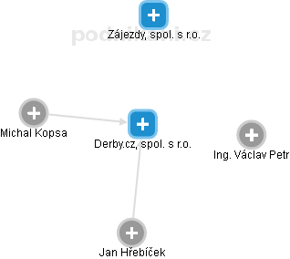 Derby.cz, spol. s r.o. - obrázek vizuálního zobrazení vztahů obchodního rejstříku