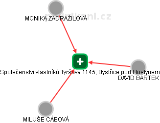 Společenství vlastníků Tyršova 1145, Bystřice pod Hostýnem - obrázek vizuálního zobrazení vztahů obchodního rejstříku