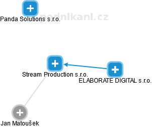 Stream Production s.r.o. - obrázek vizuálního zobrazení vztahů obchodního rejstříku