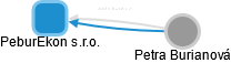 PeburEkon s.r.o. - obrázek vizuálního zobrazení vztahů obchodního rejstříku