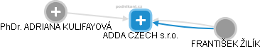 ADDA CZECH s.r.o. - obrázek vizuálního zobrazení vztahů obchodního rejstříku