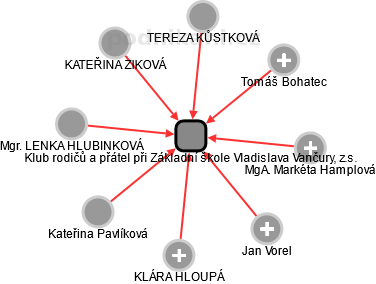 Klub rodičů a přátel při Základní škole Vladislava Vančury, z.s. - obrázek vizuálního zobrazení vztahů obchodního rejstříku