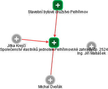 Společenství vlastníků jednotek Pelhřimovské zahrady čp. 2524 - obrázek vizuálního zobrazení vztahů obchodního rejstříku
