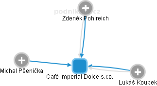 Café Imperial Dolce s.r.o. - obrázek vizuálního zobrazení vztahů obchodního rejstříku