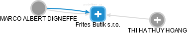Frites Butik s.r.o. - obrázek vizuálního zobrazení vztahů obchodního rejstříku