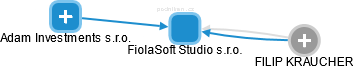 FiolaSoft Studio s.r.o. - obrázek vizuálního zobrazení vztahů obchodního rejstříku