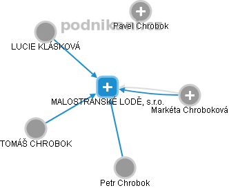 MALOSTRANSKÉ LODĚ, s.r.o. - obrázek vizuálního zobrazení vztahů obchodního rejstříku