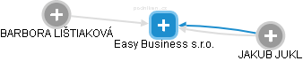 Easy Business s.r.o. - obrázek vizuálního zobrazení vztahů obchodního rejstříku
