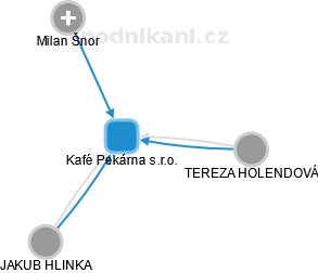 Kafé Pekárna s.r.o. - obrázek vizuálního zobrazení vztahů obchodního rejstříku