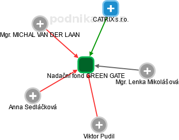 Nadační fond GREEN GATE - obrázek vizuálního zobrazení vztahů obchodního rejstříku