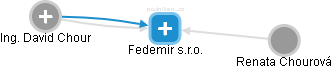 Fedemir s.r.o. - obrázek vizuálního zobrazení vztahů obchodního rejstříku