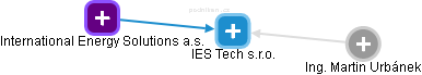 IES Tech s.r.o. - obrázek vizuálního zobrazení vztahů obchodního rejstříku