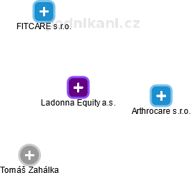 Ladonna Equity a.s. - obrázek vizuálního zobrazení vztahů obchodního rejstříku
