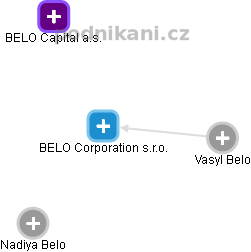 BELO Corporation s.r.o. - obrázek vizuálního zobrazení vztahů obchodního rejstříku