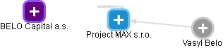 Project MAX s.r.o. - obrázek vizuálního zobrazení vztahů obchodního rejstříku