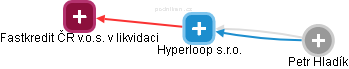 Hyperloop s.r.o. - obrázek vizuálního zobrazení vztahů obchodního rejstříku