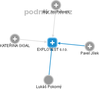 EXPLOTEST s.r.o. - obrázek vizuálního zobrazení vztahů obchodního rejstříku