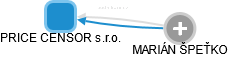 PRICE CENSOR s.r.o. - obrázek vizuálního zobrazení vztahů obchodního rejstříku