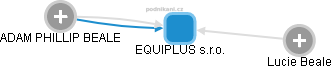 EQUIPLUS s.r.o. - obrázek vizuálního zobrazení vztahů obchodního rejstříku
