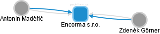 Encorma s.r.o. - obrázek vizuálního zobrazení vztahů obchodního rejstříku