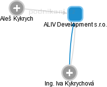 ALIV Development s.r.o. - obrázek vizuálního zobrazení vztahů obchodního rejstříku