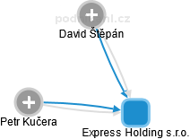 Express Holding s.r.o. - obrázek vizuálního zobrazení vztahů obchodního rejstříku