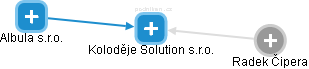 Koloděje Solution s.r.o. - obrázek vizuálního zobrazení vztahů obchodního rejstříku