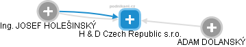 H & D Czech Republic s.r.o. - obrázek vizuálního zobrazení vztahů obchodního rejstříku