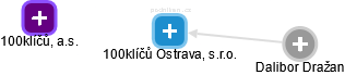 100klíčů Ostrava, s.r.o. - obrázek vizuálního zobrazení vztahů obchodního rejstříku