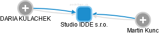 Studio IDDE s.r.o. - obrázek vizuálního zobrazení vztahů obchodního rejstříku