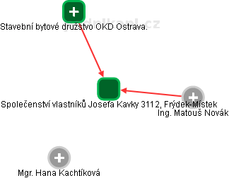 Společenství vlastníků Josefa Kavky 3112, Frýdek-Místek - obrázek vizuálního zobrazení vztahů obchodního rejstříku