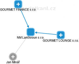NM Lanškroun s.r.o. - obrázek vizuálního zobrazení vztahů obchodního rejstříku